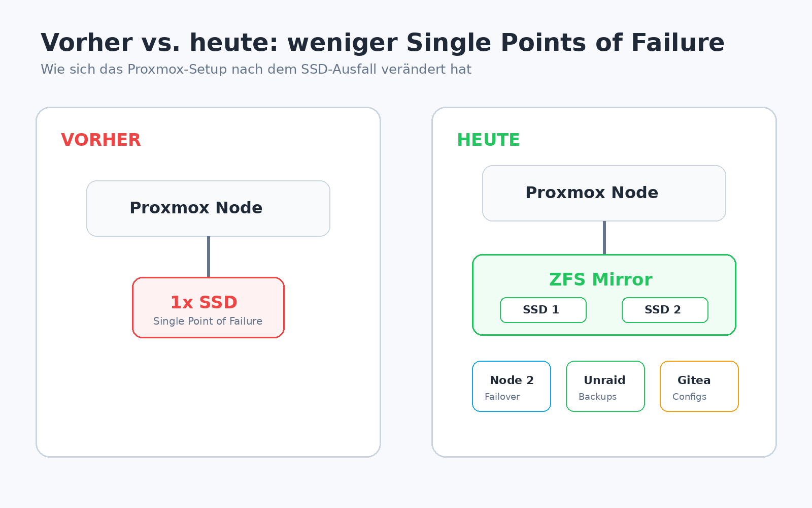 Homelab vorher und heute